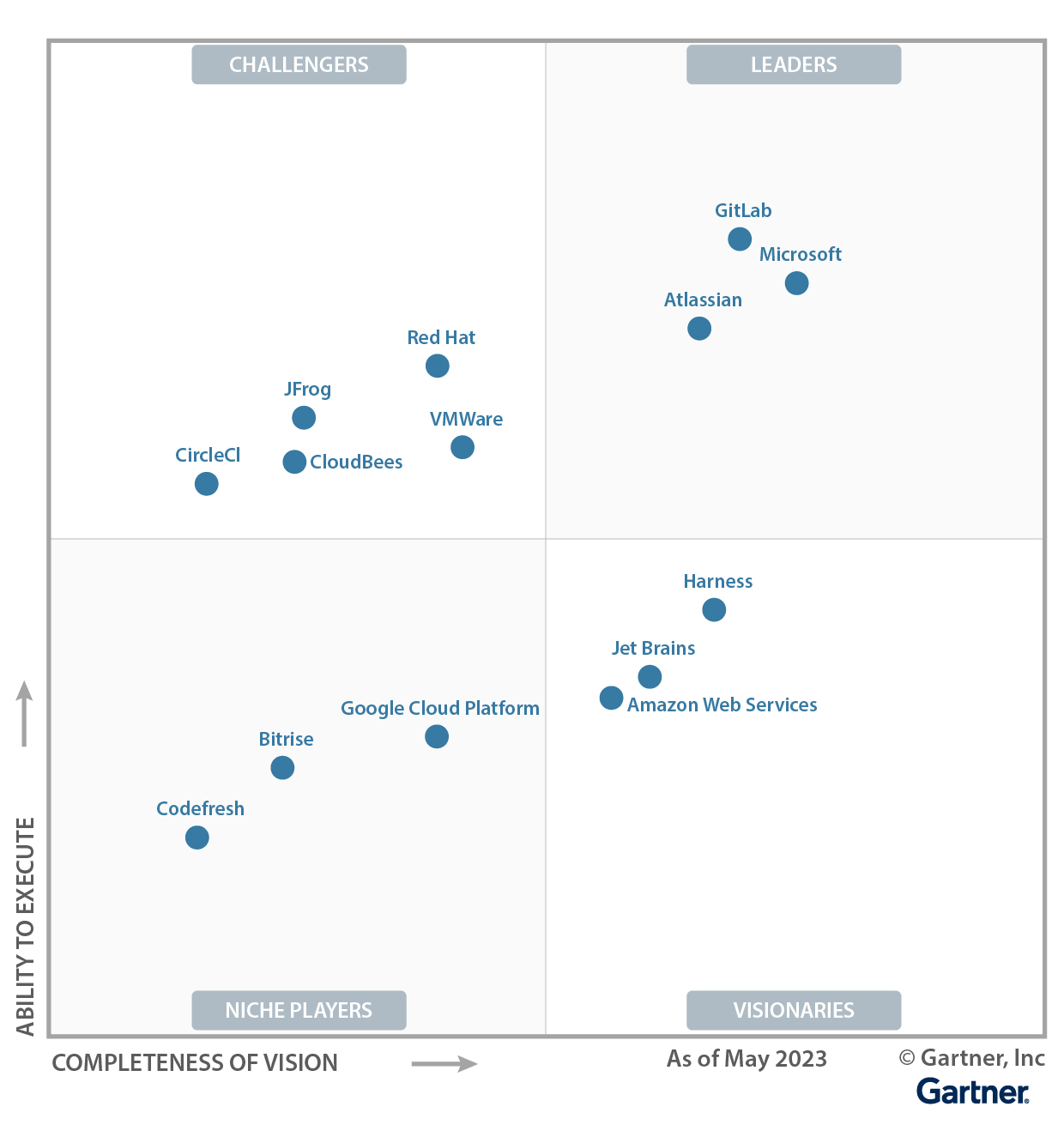 Magic Quadrant for IT Service Management