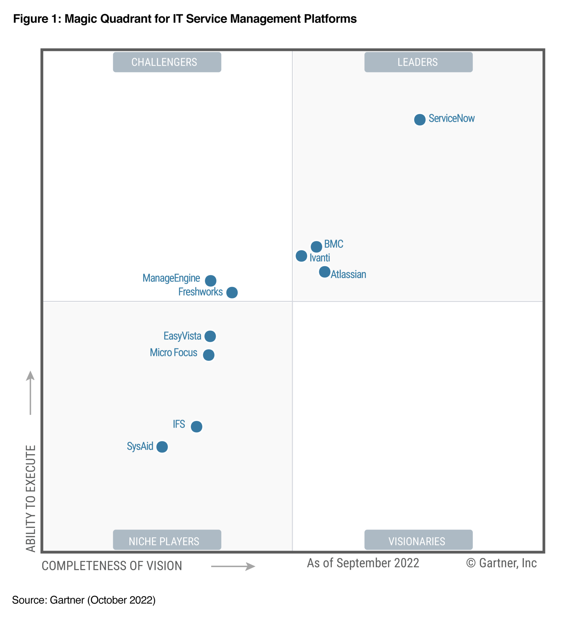 Magic Quadrant for IT Service Management Platforms